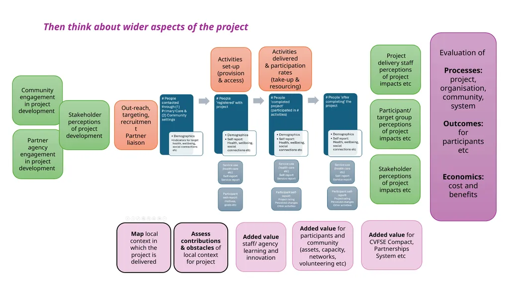 Creating a Project Evaluation Framework Layers & - slide 5 of 6