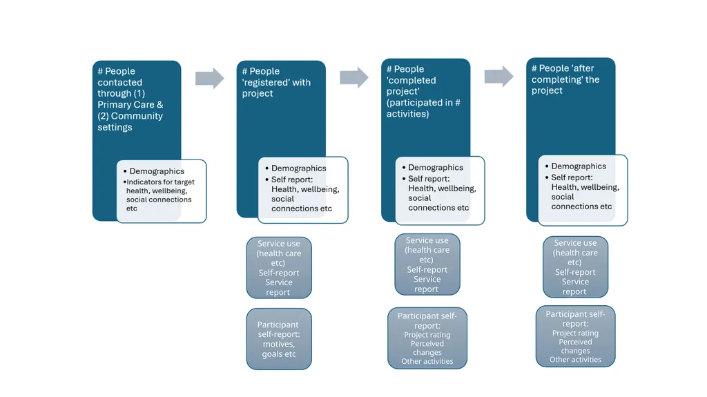 Creating a Project Evaluation Framework Layers & - slide 3 of 6