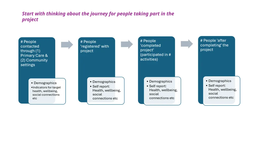 Creating a Project Evaluation Framework Layers & - slide 2 of 6