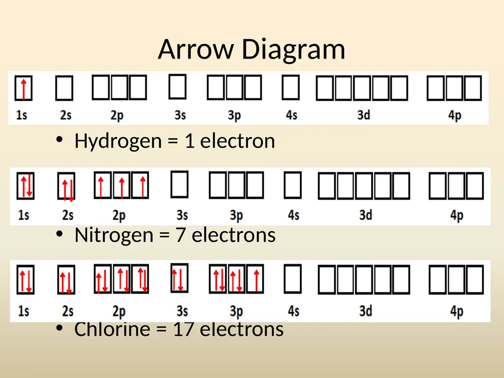 Electron House Where do the electrons live? Energy - slide 33 of 46