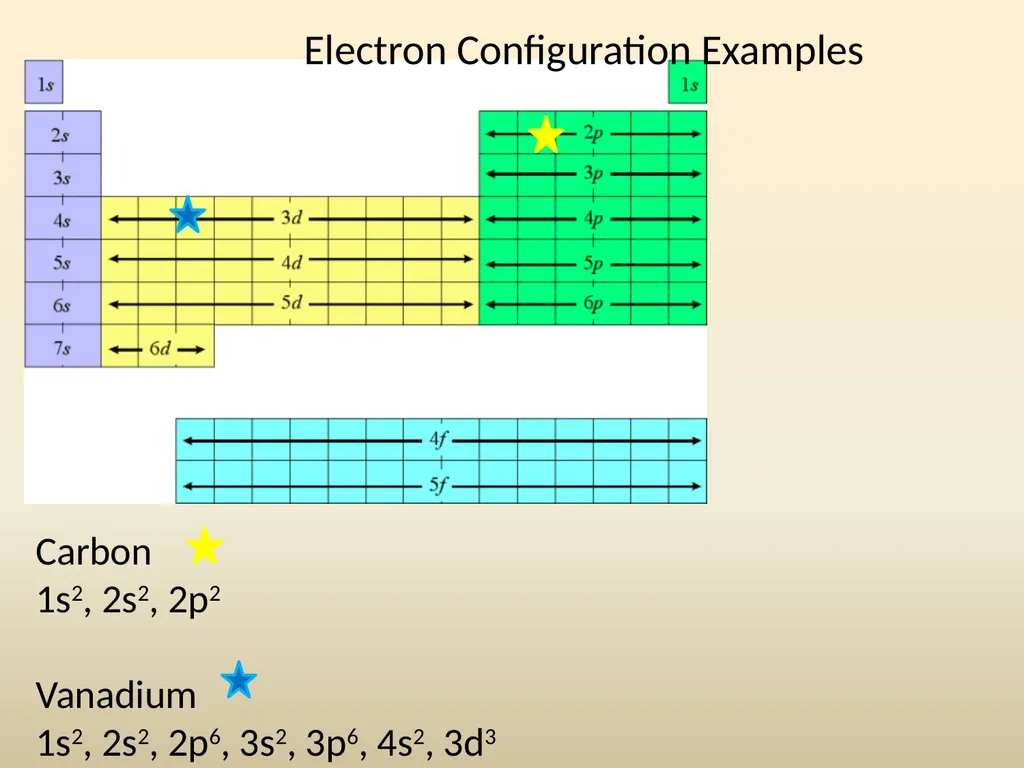 Electron House Where do the electrons live? Energy - slide 38 of 46