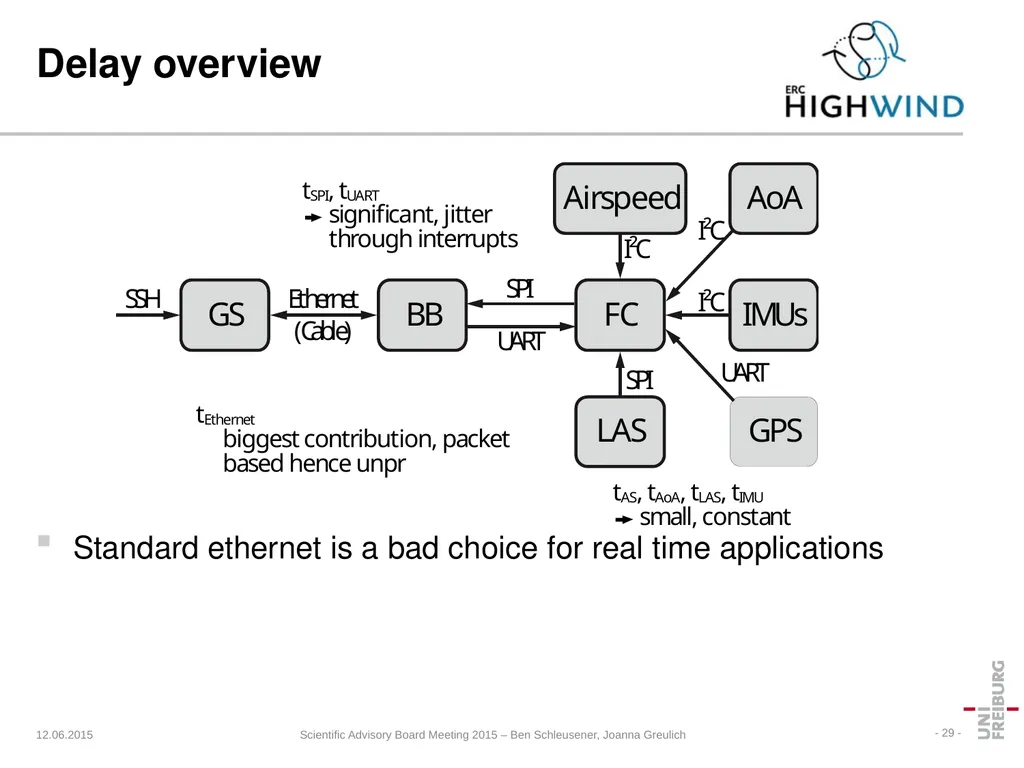 HIGHWIND Hardware Thorbjörn Jörger Lehrstuhl für - slide 28 of 31