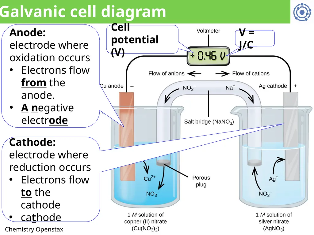 CHE 1031: General Chemistry I Electrochemistry - slide 6 of 13