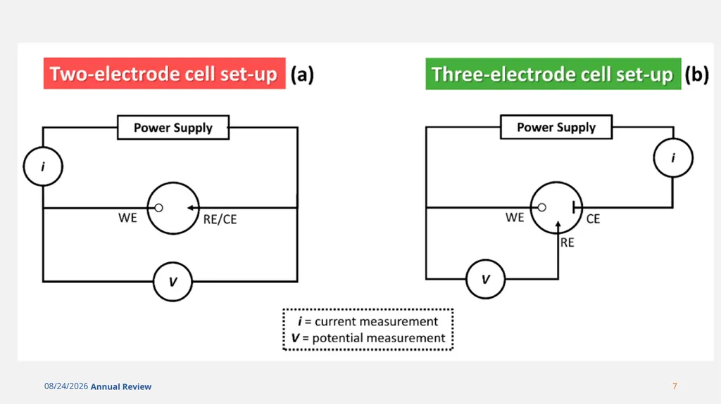 TWO VS THREE ELECTRODE SYSTEM TITLE PRESENTED TO: - slide 7 of 14