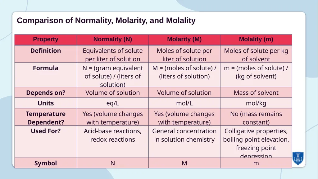 UNDERSTANDING NORMALITY, MOLARITY, AND MOLALITY - slide 8 of 16