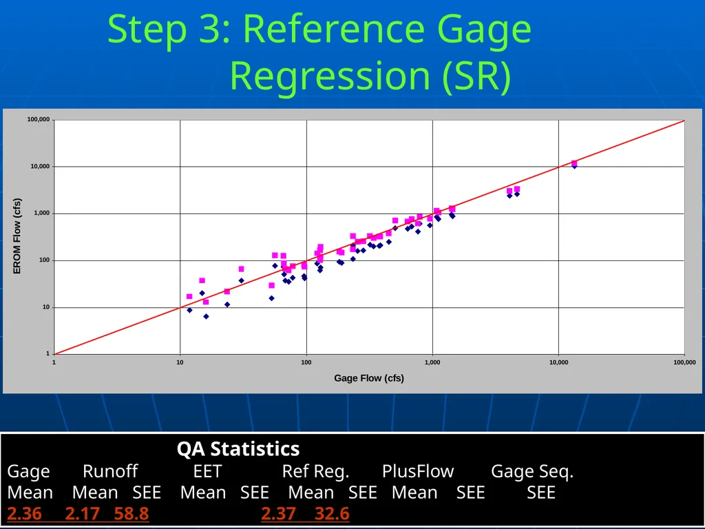 1 Improved Flow Estimates in NHDPlus Version 02 - slide 10 of 18