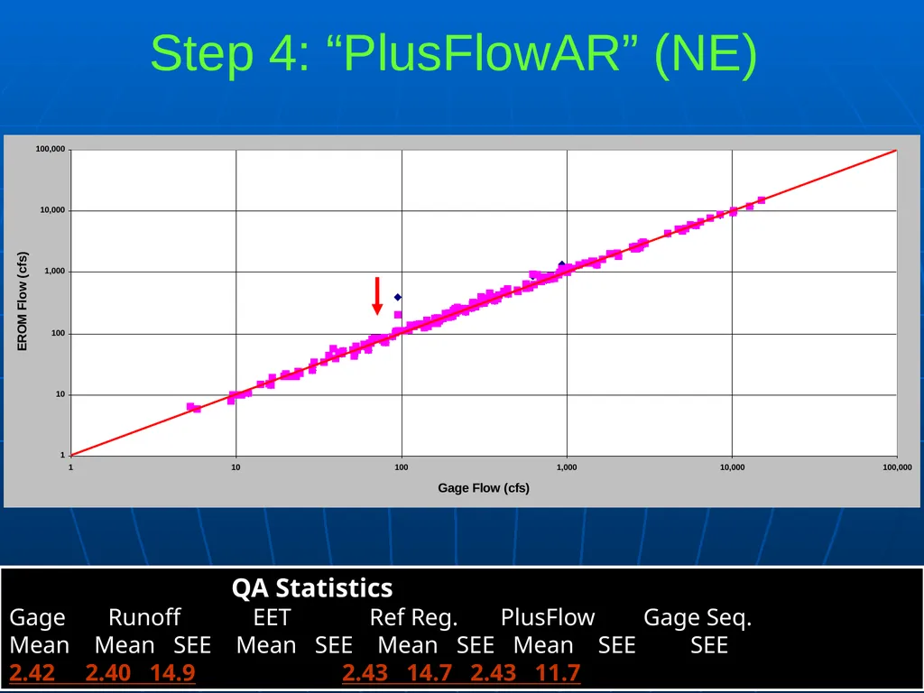 1 Improved Flow Estimates in NHDPlus Version 02 - slide 12 of 18
