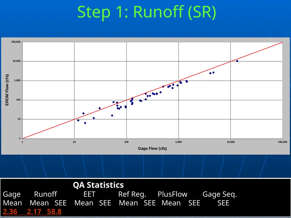 1 Improved Flow Estimates in NHDPlus Version 02 - slide 6 of 18