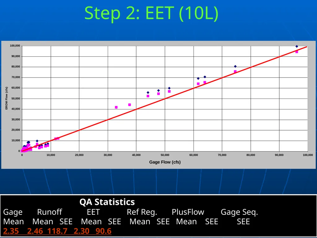 1 Improved Flow Estimates in NHDPlus Version 02 - slide 8 of 18