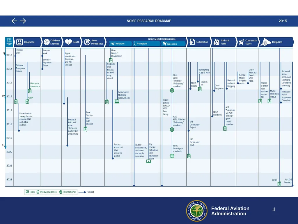 Noise Research Roadmap and Update REDAC – E&E - slide 4 of 17
