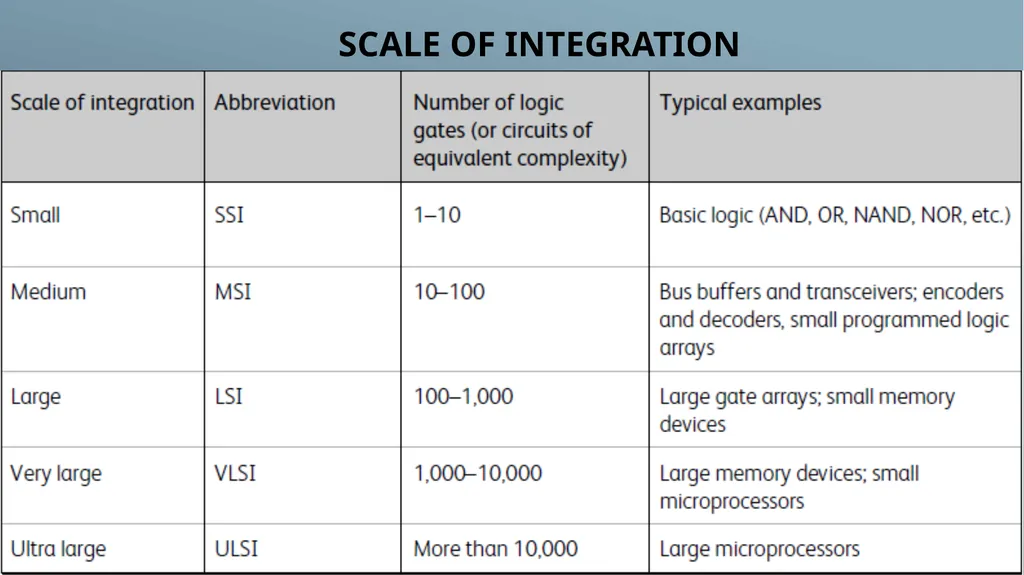 INTEGRATED CIRCUITS SCALE OF INTEGRATION - slide 4 of 11