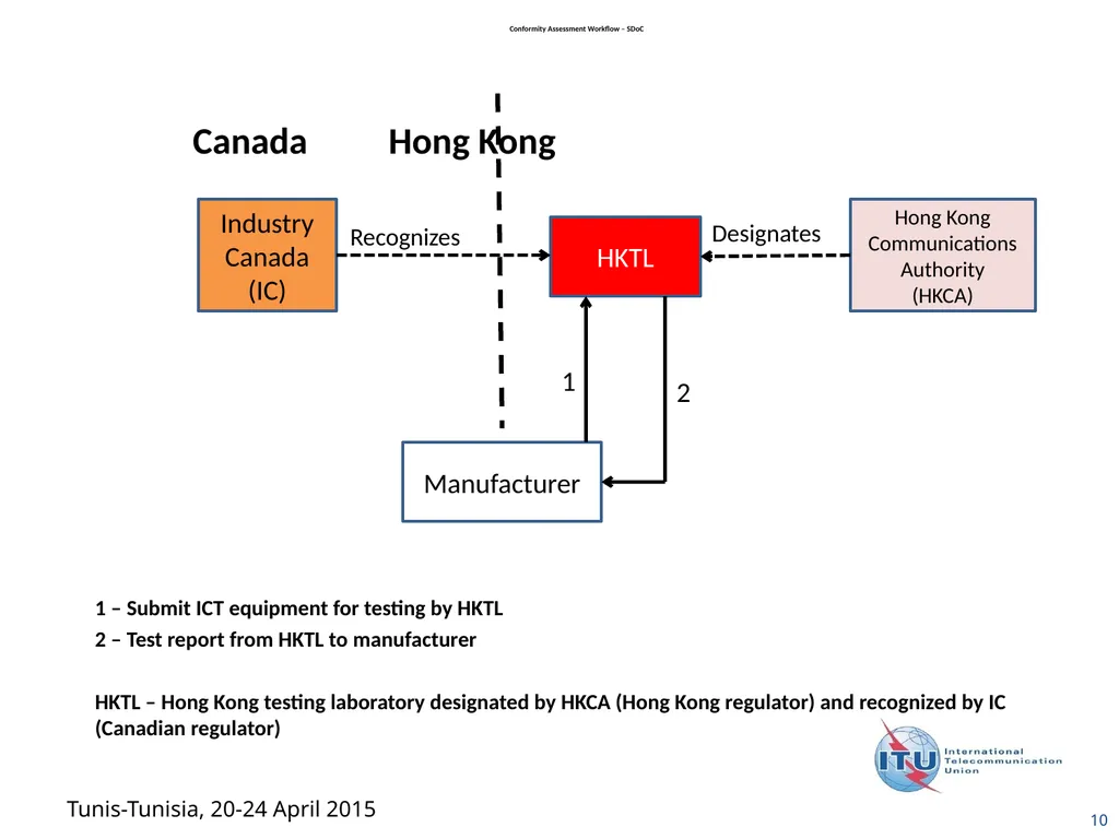 1 Examples of Conformity Assessment Workflow - slide 10 of 12