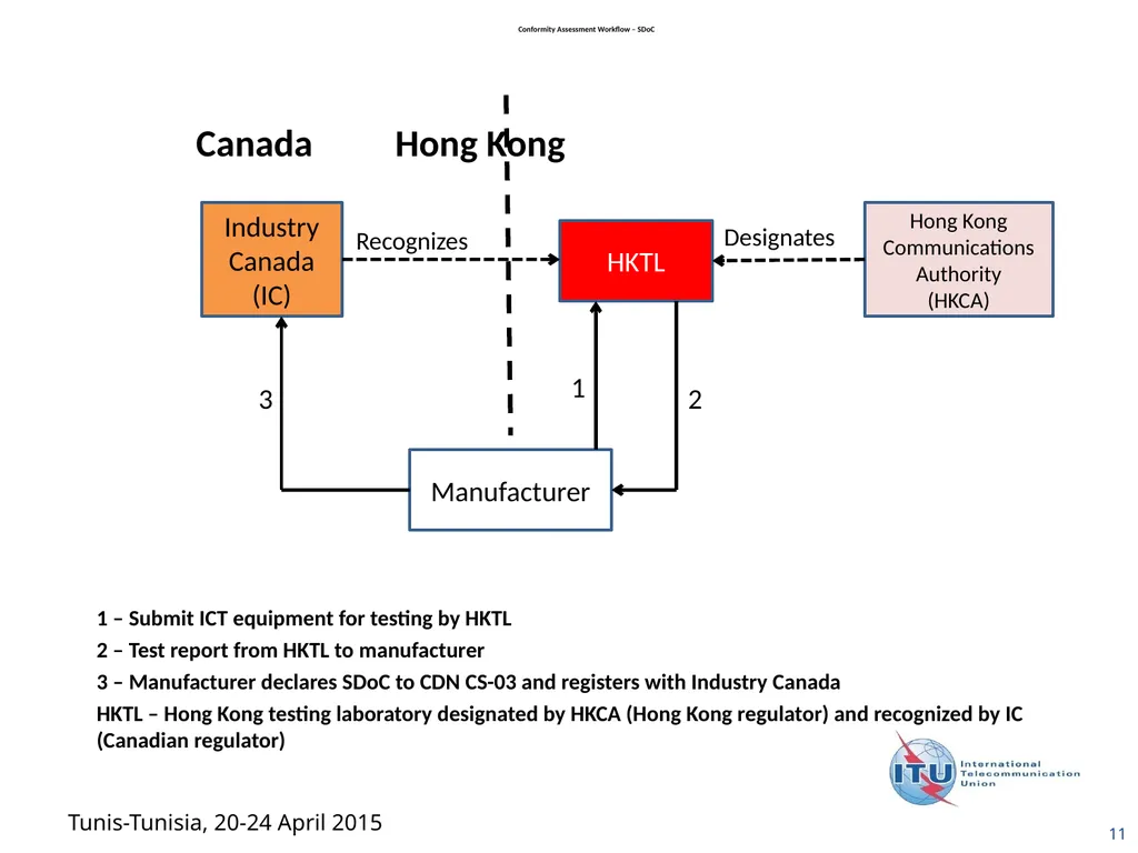 1 Examples of Conformity Assessment Workflow - slide 11 of 12