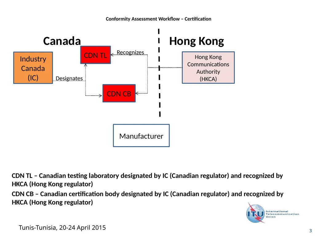1 Examples of Conformity Assessment Workflow - slide 3 of 12