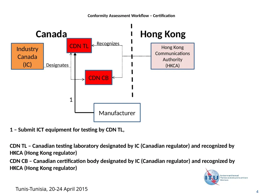 1 Examples of Conformity Assessment Workflow - slide 4 of 12