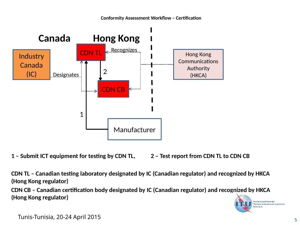 1 Examples of Conformity Assessment Workflow - slide 5 of 12
