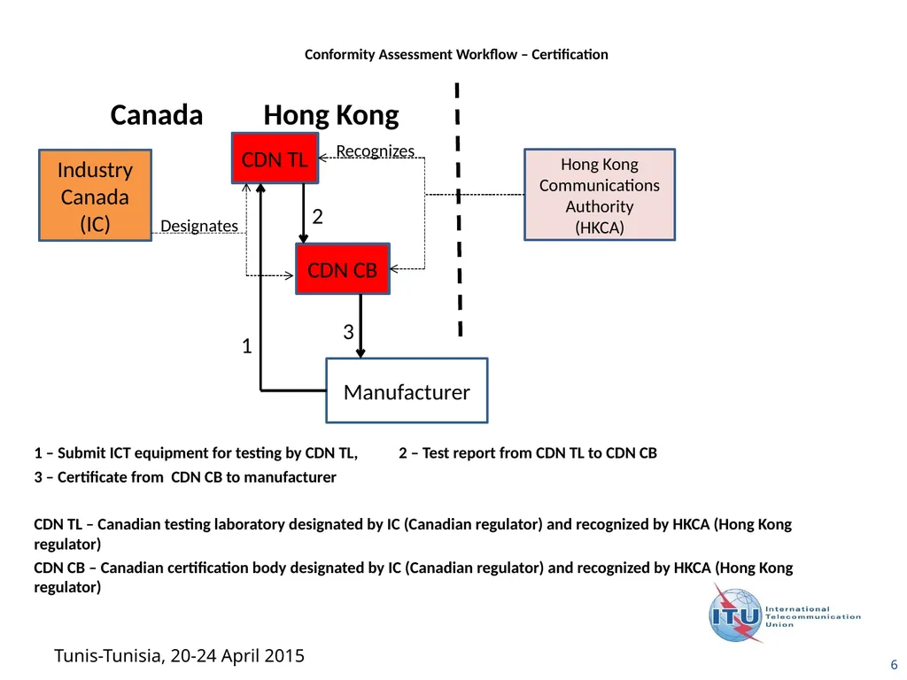 1 Examples of Conformity Assessment Workflow - slide 6 of 12