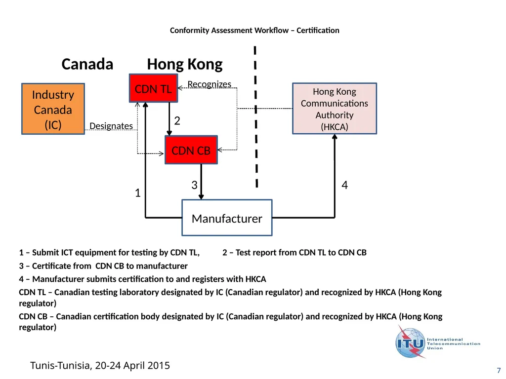 1 Examples of Conformity Assessment Workflow - slide 7 of 12