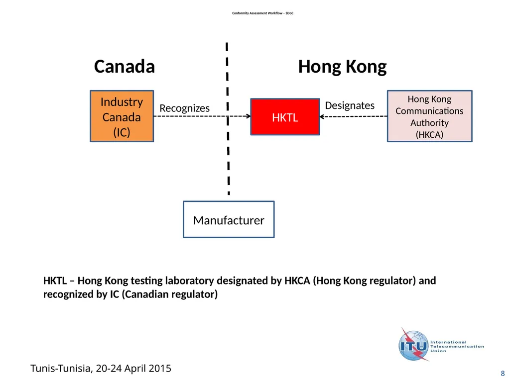 1 Examples of Conformity Assessment Workflow - slide 8 of 12