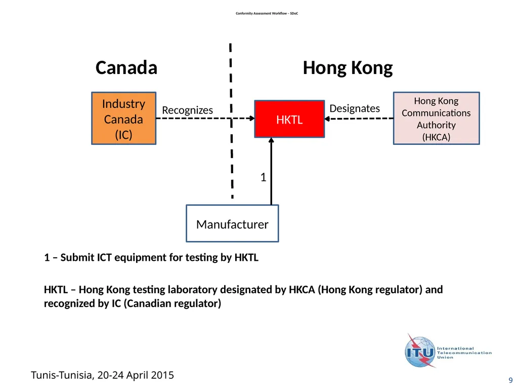 1 Examples of Conformity Assessment Workflow - slide 9 of 12