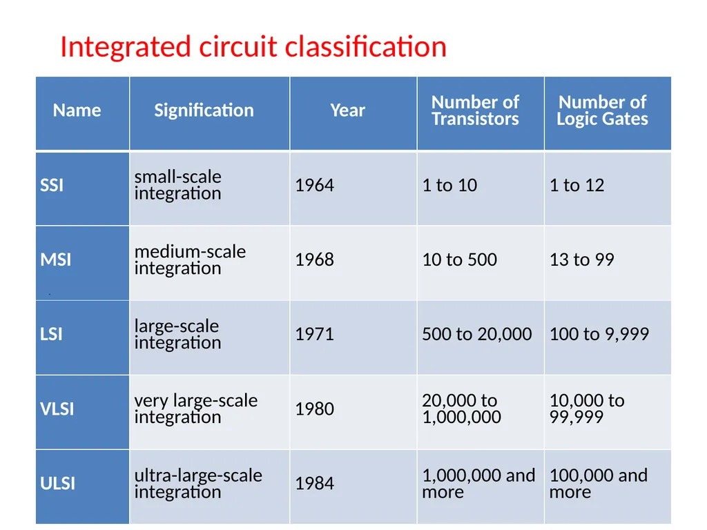 What is VLSI? Very-large-scale integration (VLSI) - slide 4 of 15