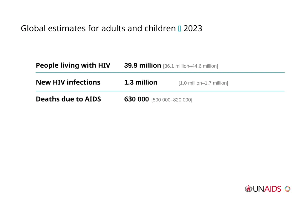 July 2024 Core epidemiology slides Source: UNAIDS - slide 2 of 13