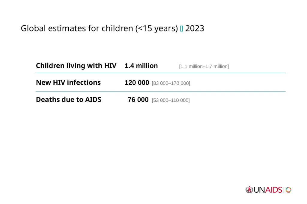July 2024 Core epidemiology slides Source: UNAIDS - slide 4 of 13