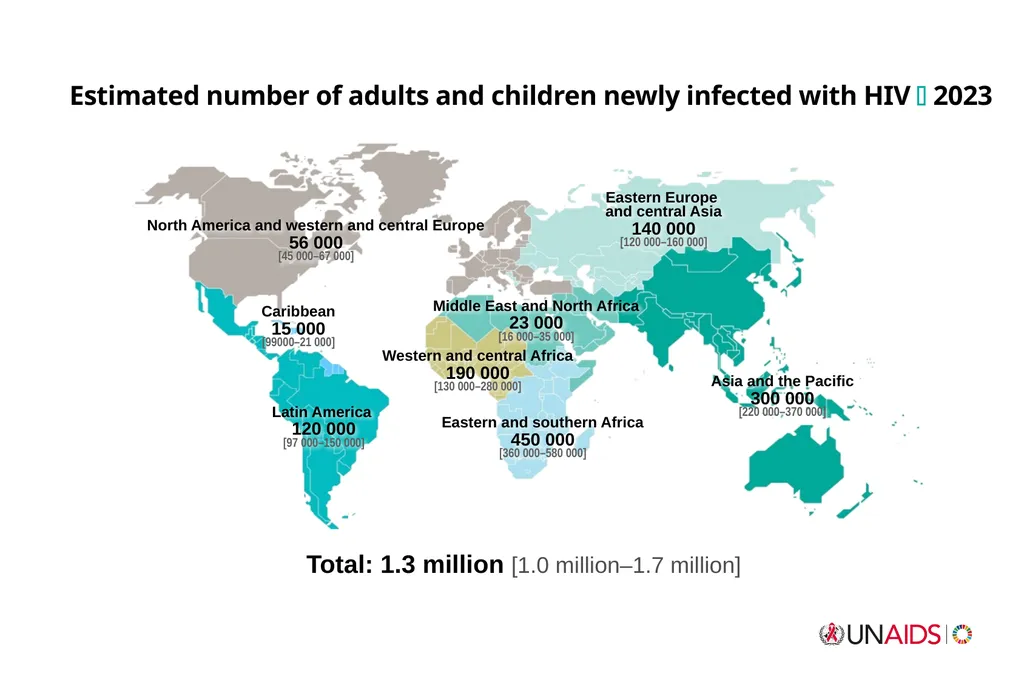 July 2024 Core epidemiology slides Source: UNAIDS - slide 9 of 13