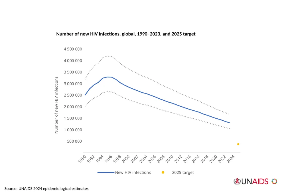 July 2024 Core epidemiology slides Source: UNAIDS - slide 6 of 13