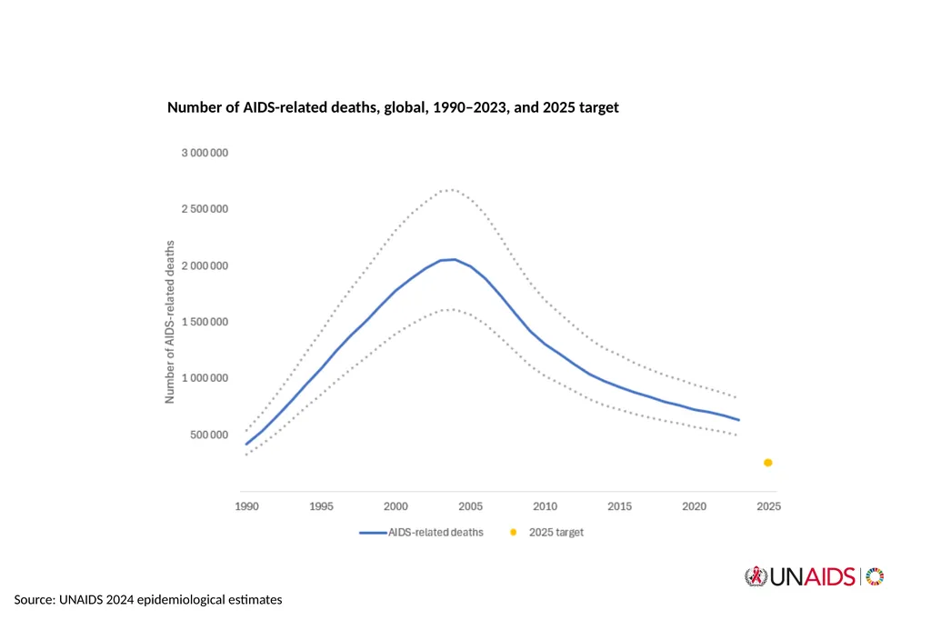 July 2024 Core epidemiology slides Source: UNAIDS - slide 7 of 13