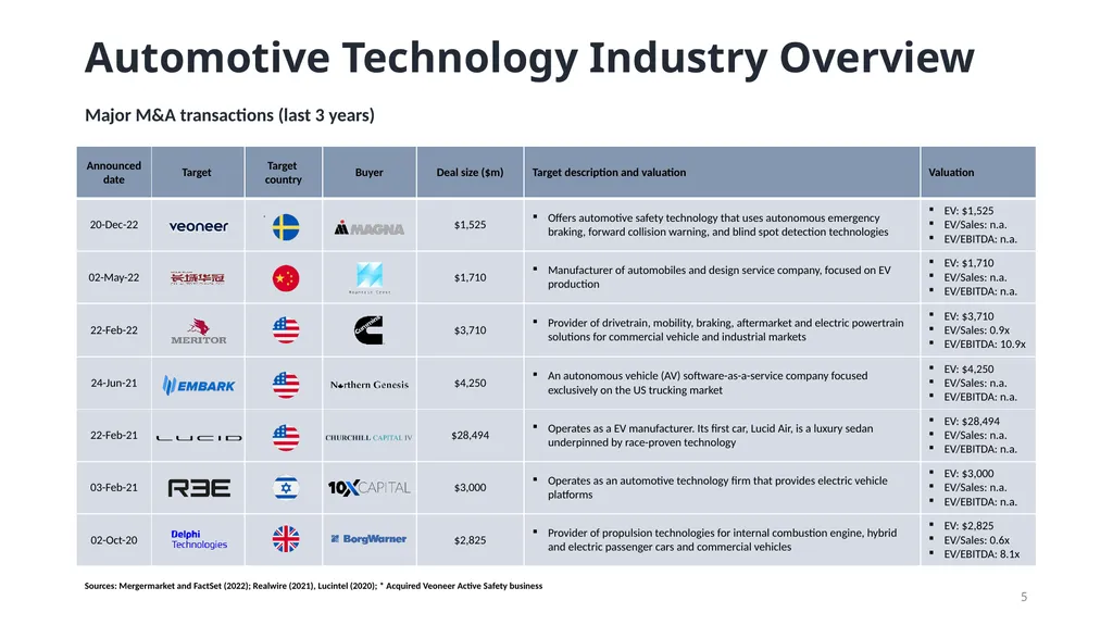 1 Automotive Technology Industry Overview - slide 5 of 5