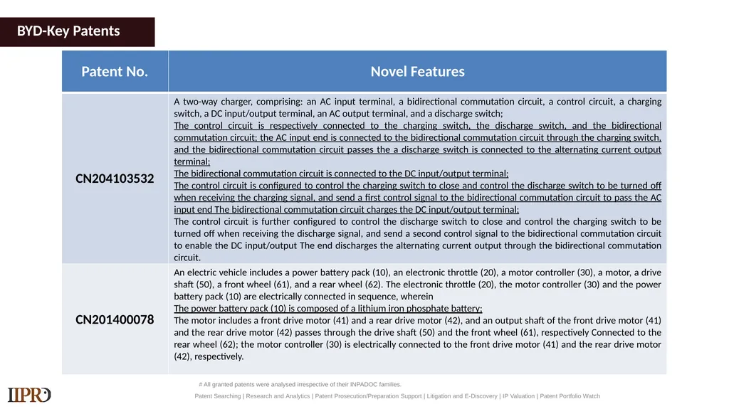 BYD (Electric Vehicles) Patent Landscape Study - slide 19 of 28