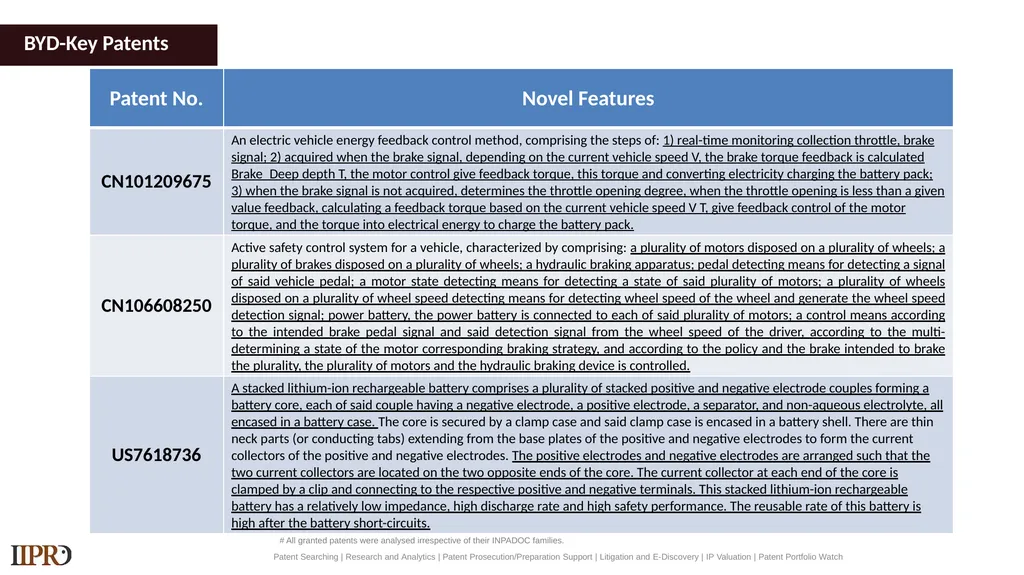 BYD (Electric Vehicles) Patent Landscape Study - slide 20 of 28