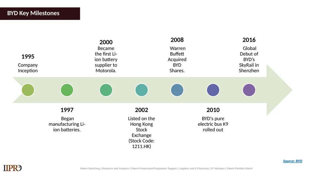 BYD (Electric Vehicles) Patent Landscape Study - slide 6 of 28