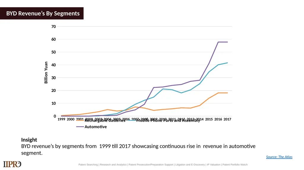 BYD (Electric Vehicles) Patent Landscape Study - slide 9 of 28