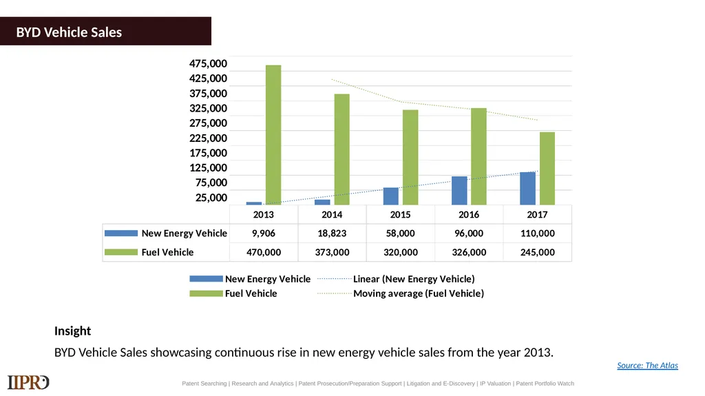 BYD (Electric Vehicles) Patent Landscape Study - slide 8 of 28