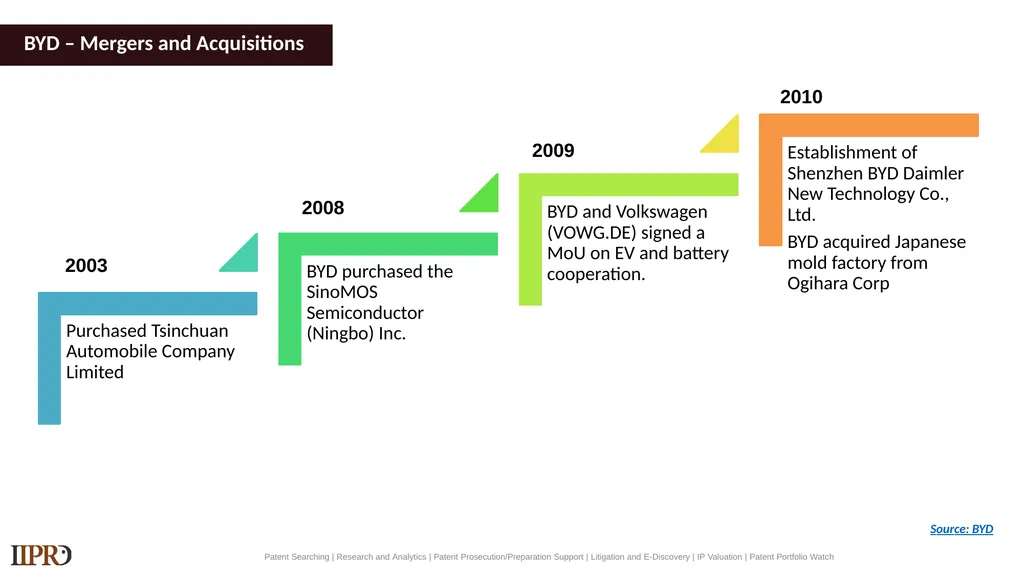 BYD (Electric Vehicles) Patent Landscape Study - slide 7 of 28