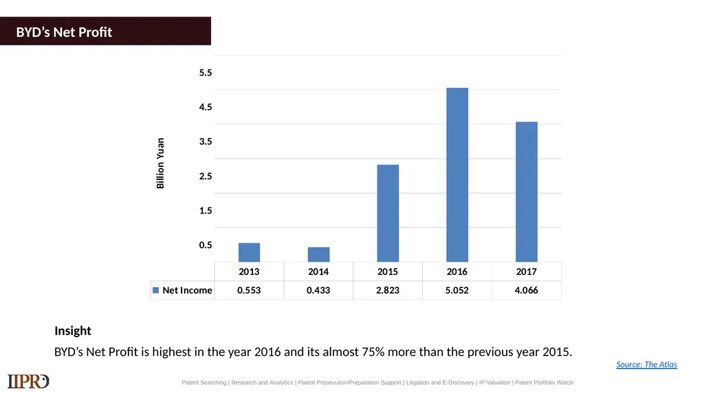 BYD (Electric Vehicles) Patent Landscape Study - slide 10 of 28