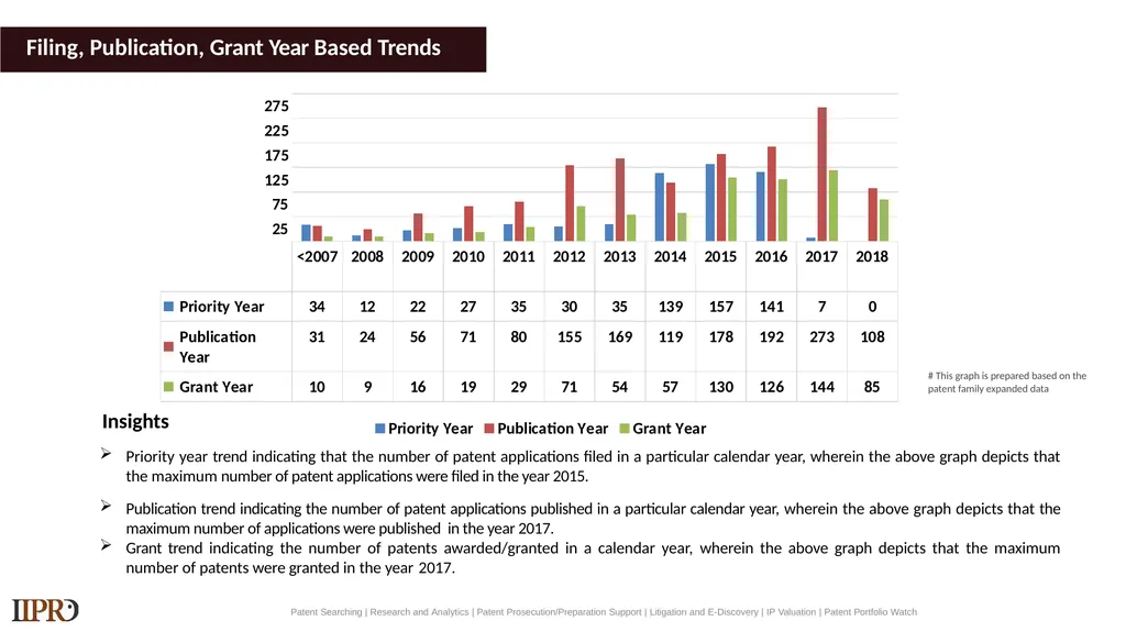 BYD (Electric Vehicles) Patent Landscape Study - slide 12 of 28
