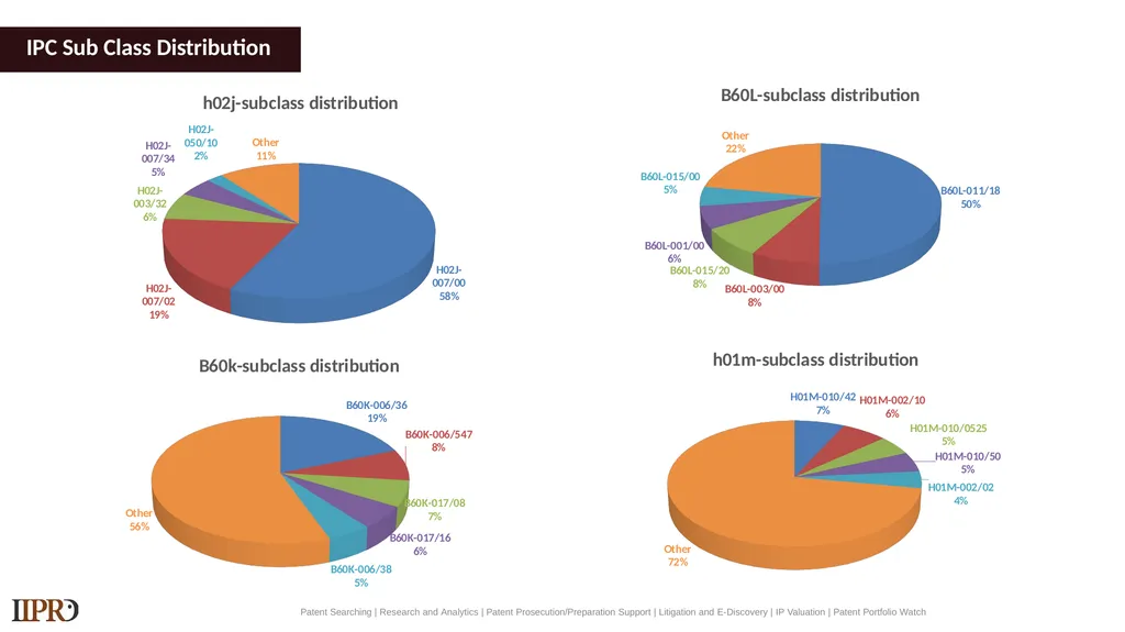 BYD (Electric Vehicles) Patent Landscape Study - slide 15 of 28
