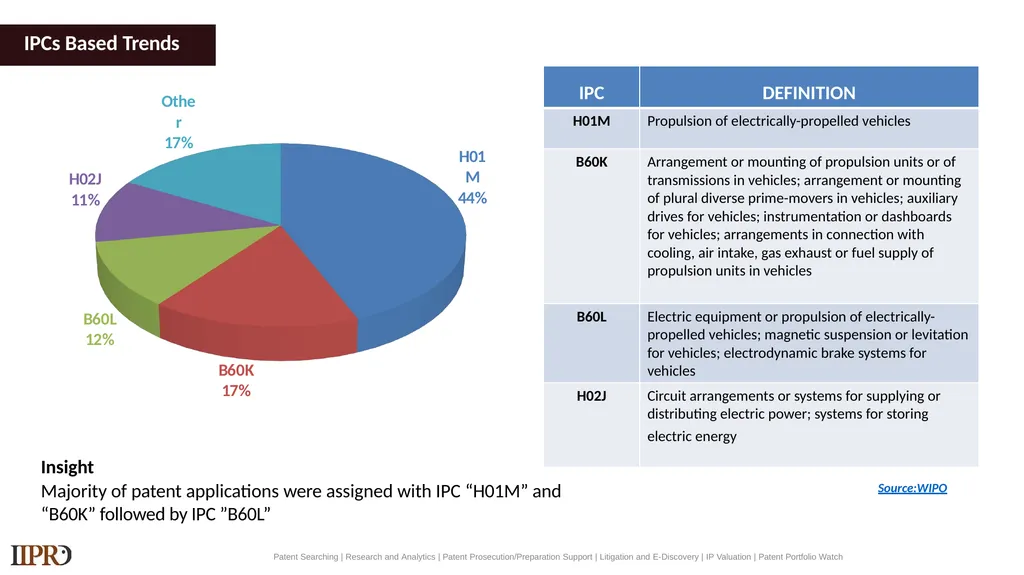 BYD (Electric Vehicles) Patent Landscape Study - slide 14 of 28