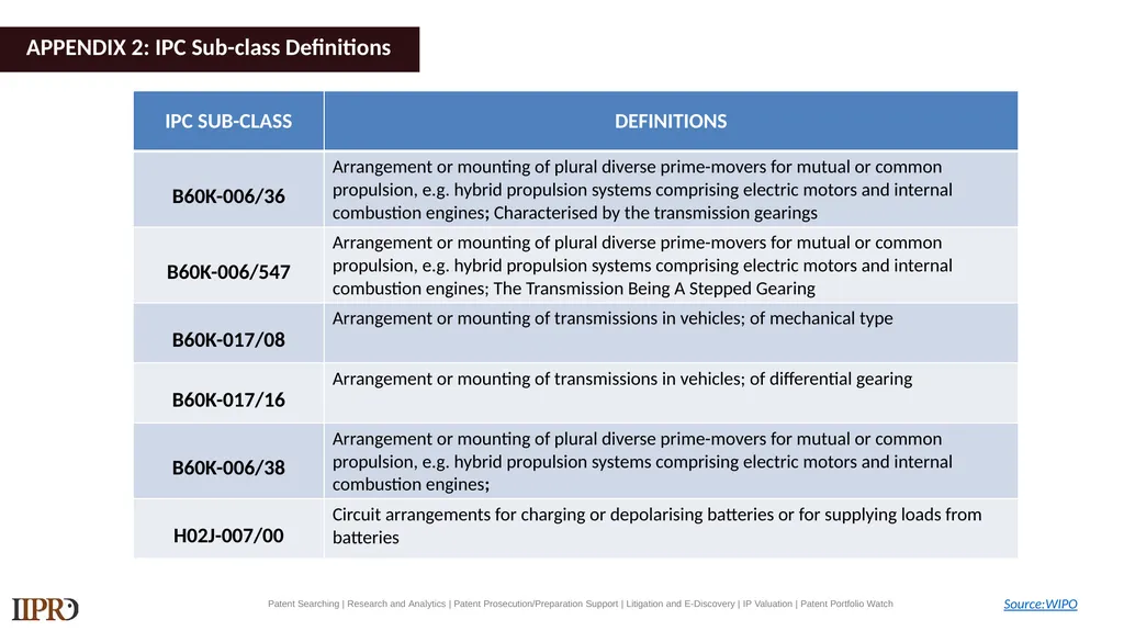 BYD (Electric Vehicles) Patent Landscape Study - slide 22 of 28