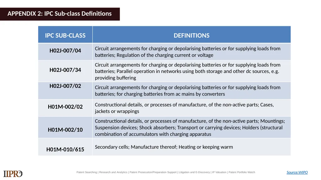 BYD (Electric Vehicles) Patent Landscape Study - slide 23 of 28
