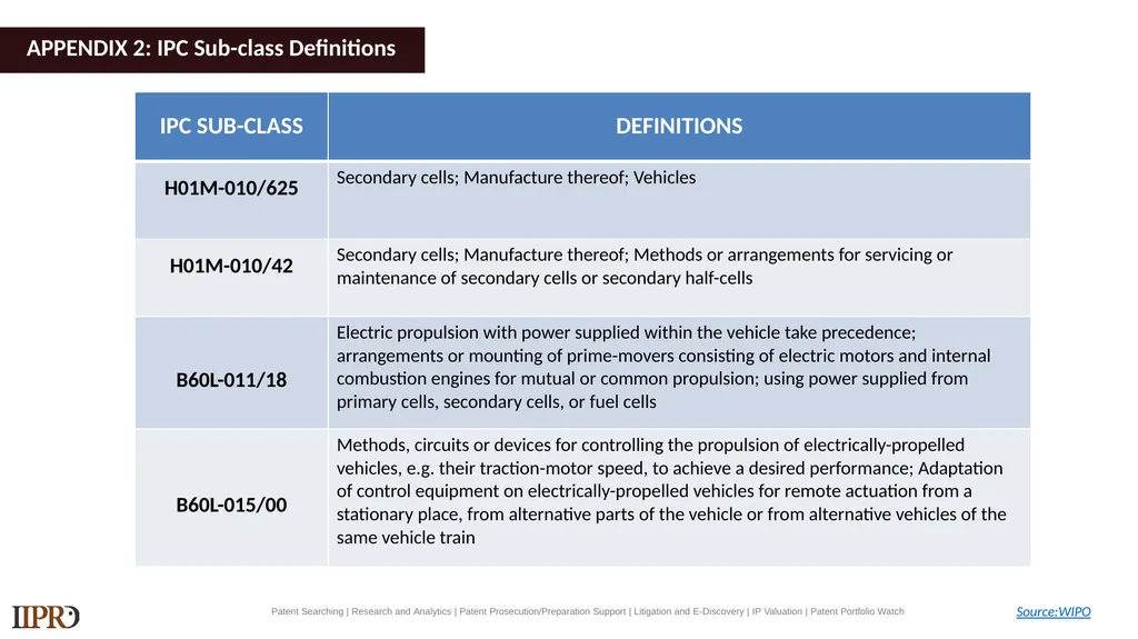 BYD (Electric Vehicles) Patent Landscape Study - slide 24 of 28