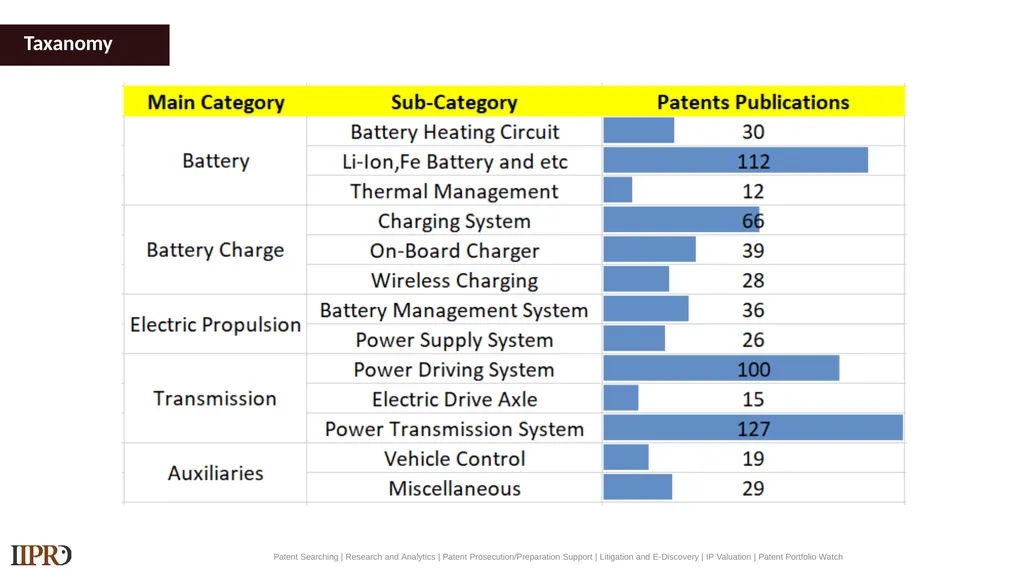 BYD (Electric Vehicles) Patent Landscape Study - slide 17 of 28