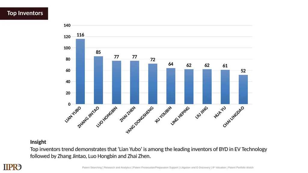 BYD (Electric Vehicles) Patent Landscape Study - slide 16 of 28