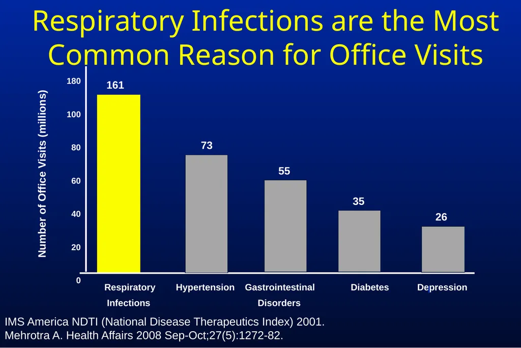Common Respiratory Tract Infections: Evaluation - slide 5 of 44