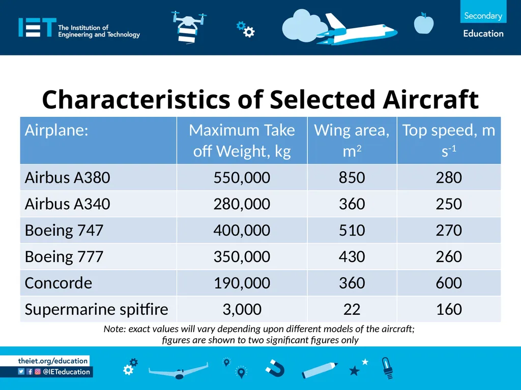 Flying by Numbers with the lift equation Using and - slide 9 of 10