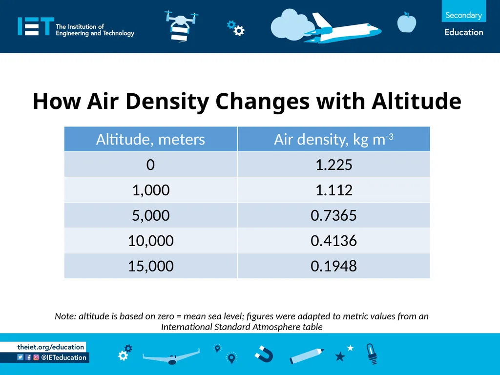 Flying by Numbers with the lift equation Using and - slide 7 of 10