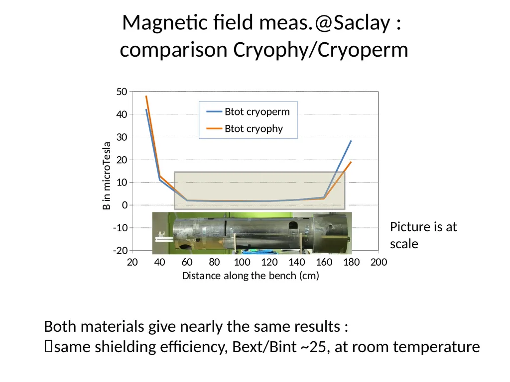 Study on the magnetic shielding for - slide 14 of 17